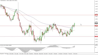 EUR/USD Technical Analysis for March 22 2017 by FXEmpire.com