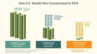 Wealth Distribution in the U.S.: How Much Do the Top 10% Own?