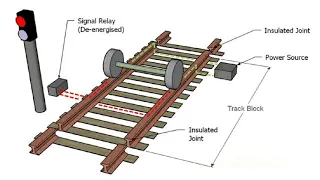 Train Detection Systems