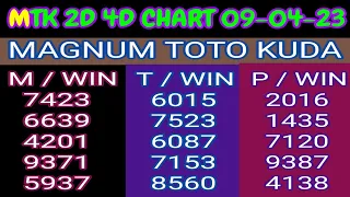 09-04-23 Magnum 4d chart | Toto 4d chart | Damacia 4d chart | Magnum  Toto Kuda 4d | MTK 4d chart