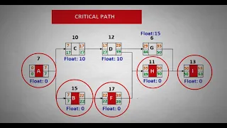 How to Determine the Critical Path and Project Duration? Learn the Critical Path Method with Example