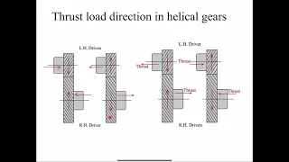 Helical Gears: Geometry and force analysis- Direction of tangential, radial and axial loads