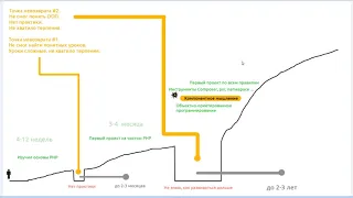 План обучения для программиста