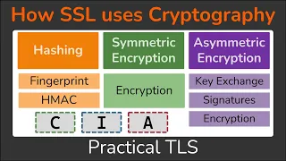 How SSL & TLS use Cryptographic tools to secure your data - Practical TLS