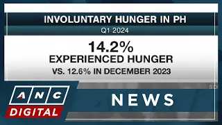Poll: Hunger rate in PH highest since 2021 | ANC