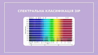 Спектральна класифікація зір. Діаграма Герцшпрунга-Рассела