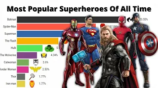 Most Popular Superheroes of All Time | Most Popular Superheroes Ranked | #popularsuperheroes