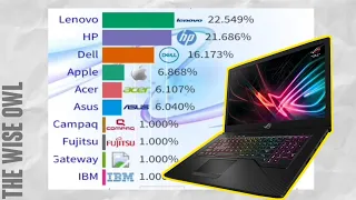 Most Computers Sold Till Now! (Dell Vs Lenovo Vs HP) *2021 Edition*