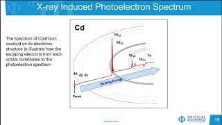 PHI Webinar Series: XPS 101