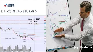 Real-Time Daily Trading Ideas: Monday, 5th November: Jay about the Institutional Forex View