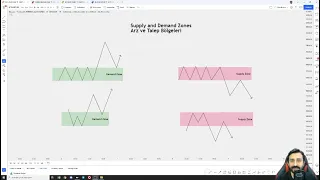 Price Action Konseptleri 4 : Supply and Demand Zones