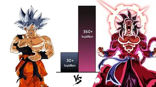 Goku VS Xeno Goku Power Levels / All Forms