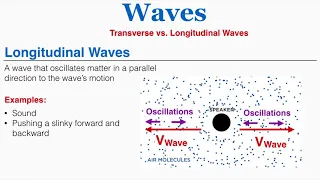 Waves: Basic Definition, Transverse vs. Longitudinal, Mechanical vs. Electromagnetic  - IB Physics