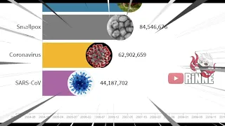 Most Searched Viruses (2004 - 2020)