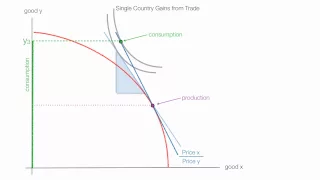 Animation on How to Offer Curves International Economics Class