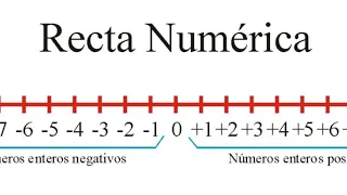 RECTA NUMÉRICA. Números Enteros. Fácil y Rápido.