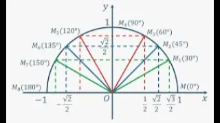 Повторення. Тригонометричні функції кутів від 0 до 180 (геометрія 9 клас)