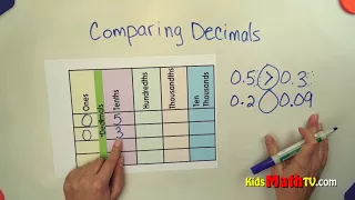 Comparison of two decimal numbers using greater, less than or equal to