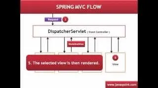 Spring MVC Architecture Tutorial