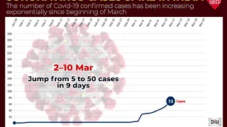 Coronavirus Cases Spike in India