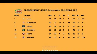 Championnat d'italie de football 2021 2022 ⚽ CLASSEMENT de serie a journee 28