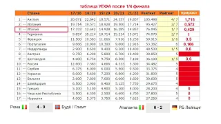 Таблица коэффициентов УЕФА после 1/4. Рейтинг клубов.