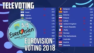 Eurovision Song Contest 2018: Voting simulation (Part 5) - Televote 5/5