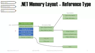 .Net Memory Allocations and Performance