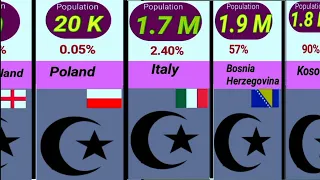 Muslim Population in European  countries 2024 || European muslim population ||Persentage Comparison