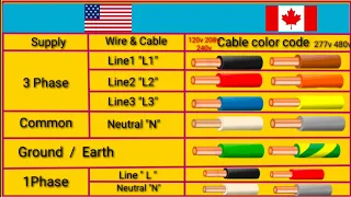 Country Colour Code For Electrical Cables  || Electrical Color Code Cable / Wire || It's Electrical