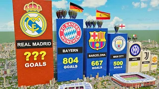 Clubs with Most Goals Scored in UEFA Champions League - Top 50+
