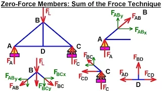 Mechanical Engineering: Trusses, Bridges & Other Structures (23 of 34) Sum of Forces Technique