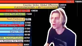 TOP 15 STEAM GAMES CHART! W/CHAT | XQC REACTS #41