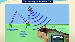 How Satellite TV Works?IPTV?Cable TV?Broadcast TV? (Hindi)