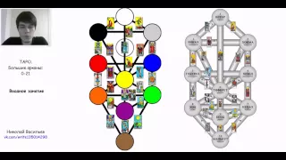 Арканы ТАРО и Древо Сфирот (Сефирот)