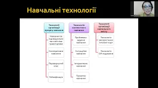 ТЕХНОЛОГІЇ ФОРМУВАННЯ МЕТОДИЧНОЇ КОМПЕТЕНТНОСТІ ВЧИТЕЛЯ У НАВЧАННІ МАТЕМАТИКИ