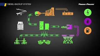 How the E³ hybrid drive from Plasser & Theurer provides energy for a tamping machine