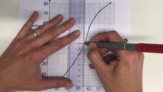 Median and interquartile range of cumulative frequency graph