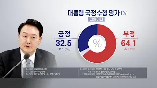 리얼미터 "윤대통령 지지율 32.5%…한주새 1.5%p 하락" / 연합뉴스TV (YonhapnewsTV)