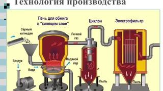 Контактный способ получения серной кислоты Дюсупова Ж К