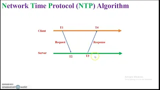 Network Time Protocol Physical Clock Synchronization Distributed Systems