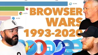 Most Popular Web Browsers 1993 - 2020 REACTION!! | OFFICE BLOKES REACT!!