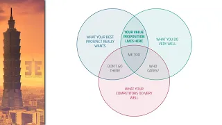 Value Proposition (What It Really Means and How To Define It)