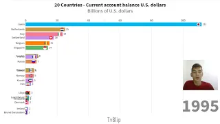 TOP 20 Countries ranked by Current account balance US dollars (1980-2024)