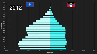 Guam vs Antigua and Barbuda Population Pyramid 1950 to 2100