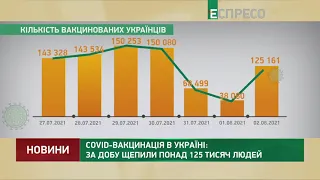 COVID-вакцинація в Україні: за добу щепили понад 125 тисяч людей