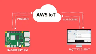 AWS IoT Core with Raspberry Pi4 Tutorial- Complete Guide