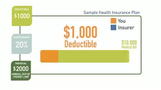 What is a Deductible?