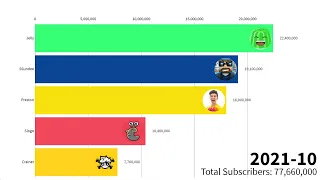 Jelly Vs SSundee Vs Preston Vs Slogo Vs Crainer - Subscriber Count History (2009-2021)