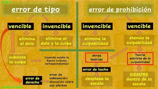 La teoría del error en derecho penal.